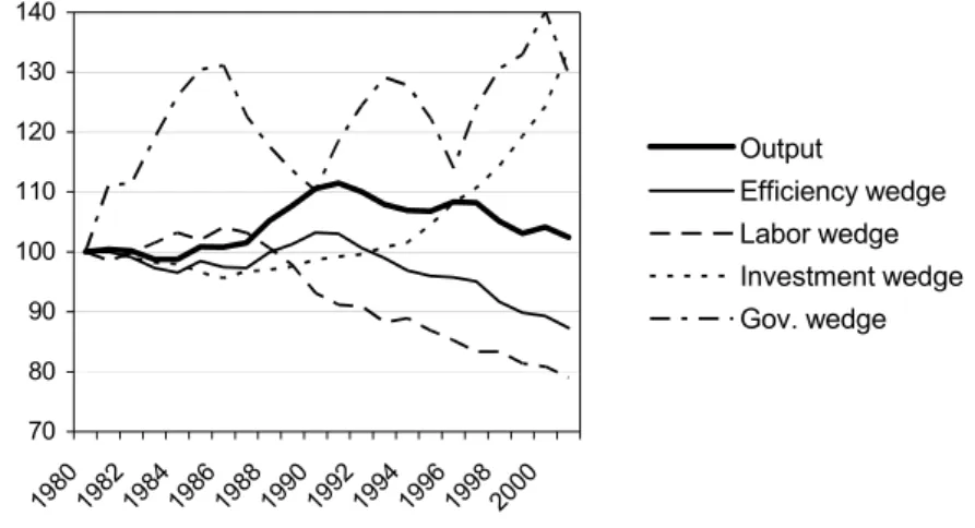 Figure 3 – Detrended output per capita and wedges (1980=100) 