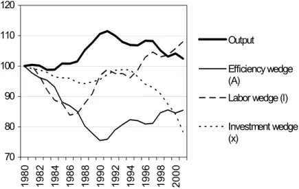 Figure 4 – Detrended output per capita (1980=100) 