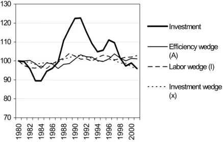 Figure 6 – Detrended investment per capita (1980=100) 