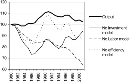 Figure 7 – Detrended per capita output with two wedges (1980=100) 