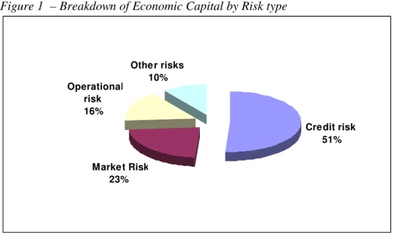 Figure 1  – Breakdown of Economic Capital by Risk type Credit risk 51% Market Risk 23% Other risksOperational10%risk16% Source: QIS 2 