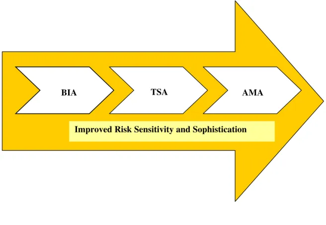 Figure 4 – Operational Risk Approaches under Basel II requirements