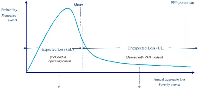 Figure 5 – Distribution of Losses