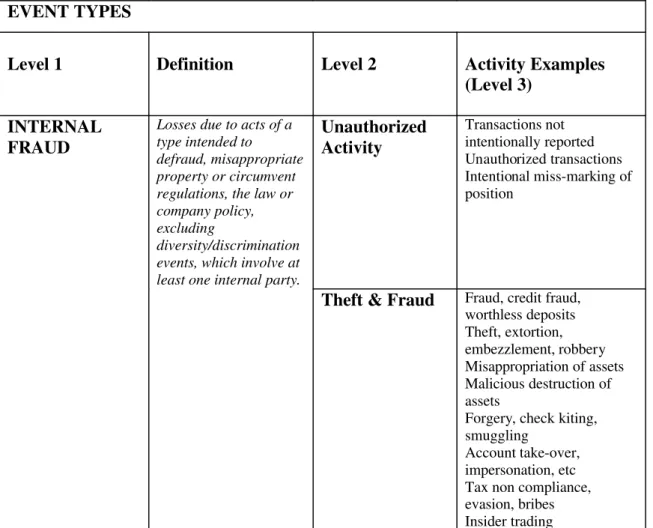 Table 3 – Event Types as defined by Basel II 