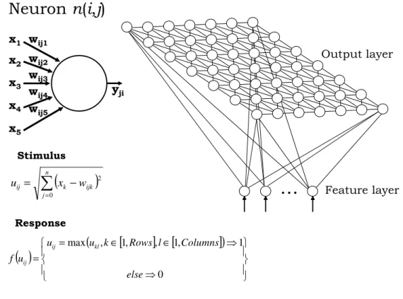 Fig. 5: Kohonen’s self-organising map 
