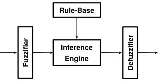 Fig. 6: Mamdani-type fuzzy logic system 