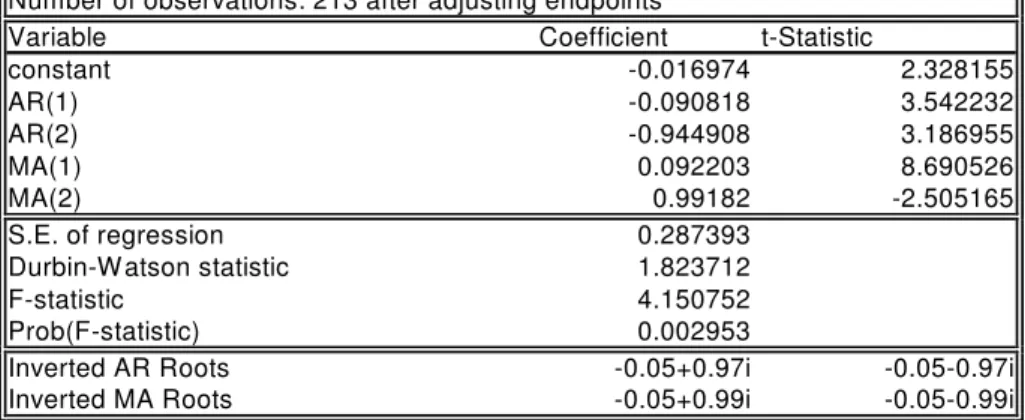 Table 6: Output from ARIMA(2,1,2) model. 