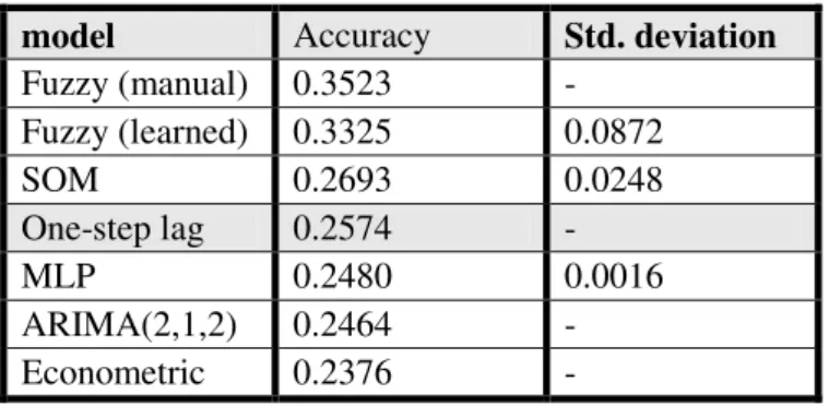 Table 7: RMSE modelling error. 