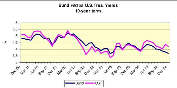 Fig. 1: US treasuries yields versus German bunds yields 