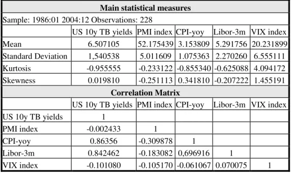 Table 1 summarises the main statistical measures of the time series. 