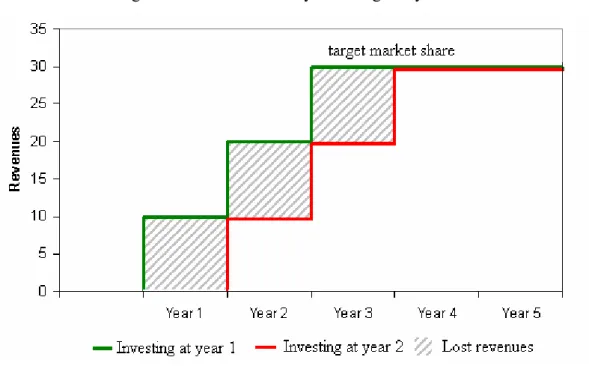 Figure 9 – Revenues lost by investing one year later 