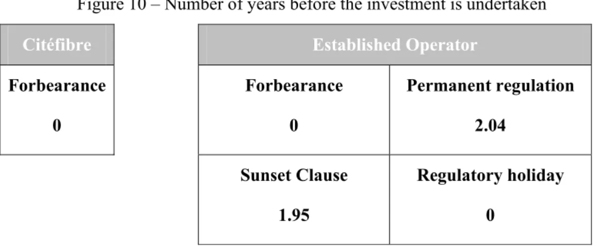 Figure 10 – Number of years before the investment is undertaken 