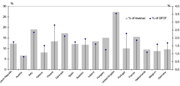 Figure 1 –Public telecommunication investment as a percentage of PTO revenue   and gross fixed capital formation (GFCF) 