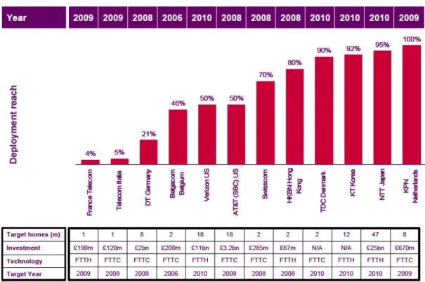 Figure 3 –Incumbent next generation access deployment plans by target date 