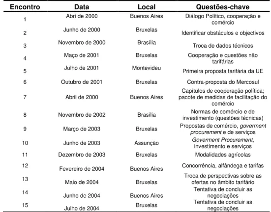 Tabela 4 Negociações UE – Mercosul 