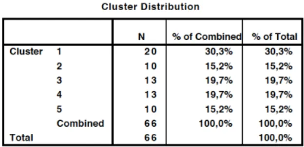 Table 2 - Cluster distribution 