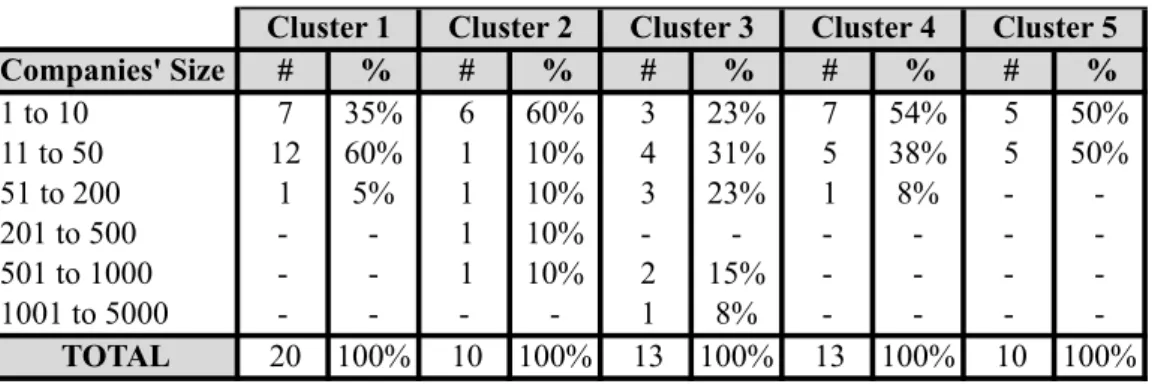 Table 4 - Number and percentage of companies per size per cluster 