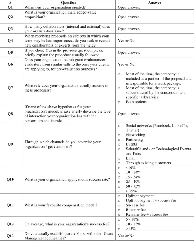 Table 6 - List of questions made to the companies through the online survey 