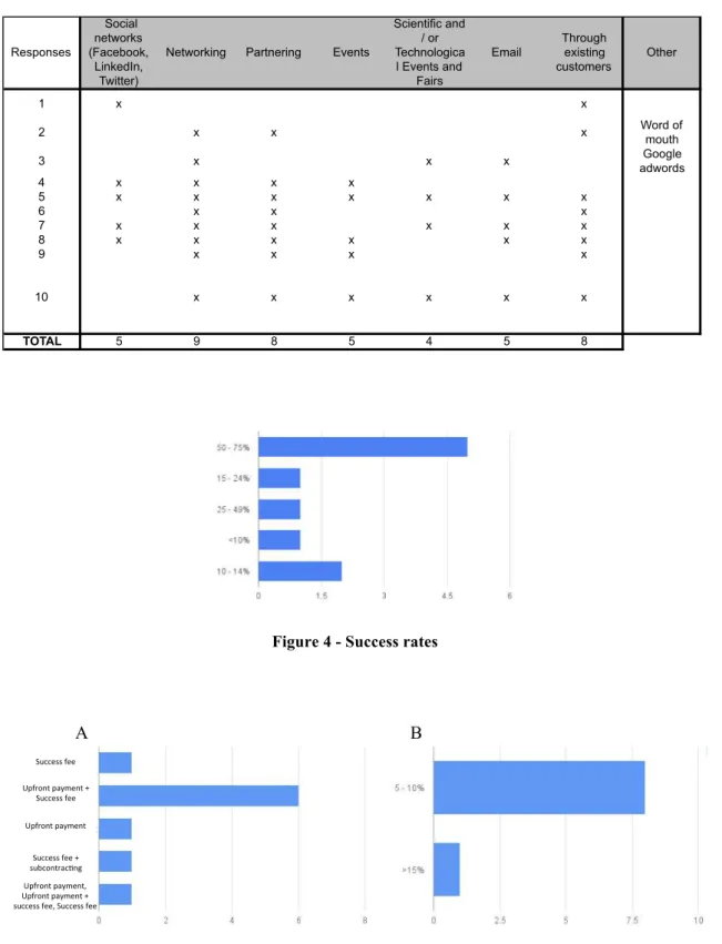 Table 8 - Most used advertising channels 