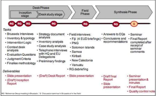 Figure 2. Evaluation Phases 