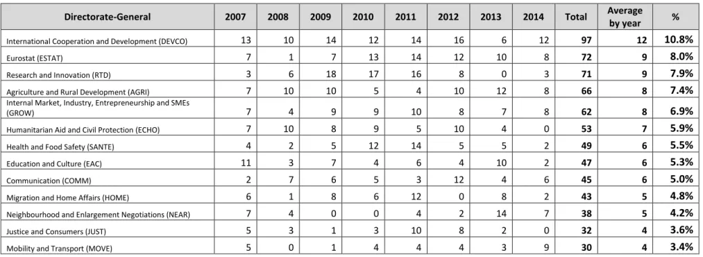 Table 1. Evolution of the number of evaluation per Directorate-General (2007-2014) 