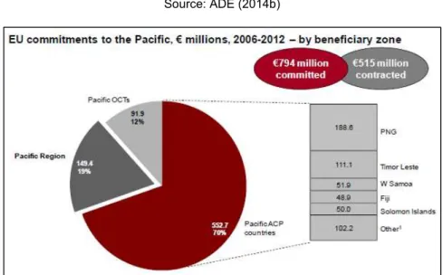 Figure 5. EU-Pacific Cooperation by beneficiary zone  Source: ADE (2014b) 