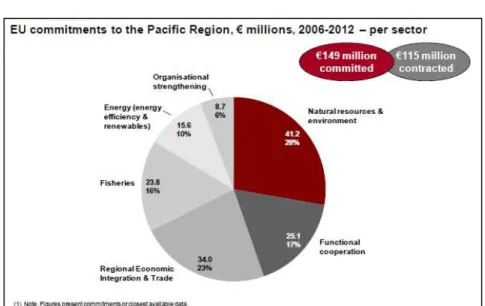 Figure 6. Commitments to Pacific regional interventions by sector  Source: ADE (2014b) 