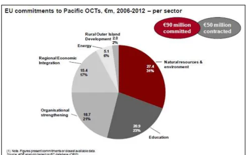 Figure 8. Commitments to Pacific OCT countries interventions by sector  Source: ADE (2014b) 
