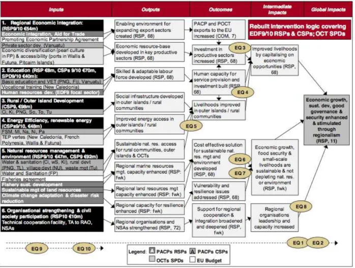 Figure 9. Intervention Logic of the Evaluation of xxx  Source: ADE (2014a) 