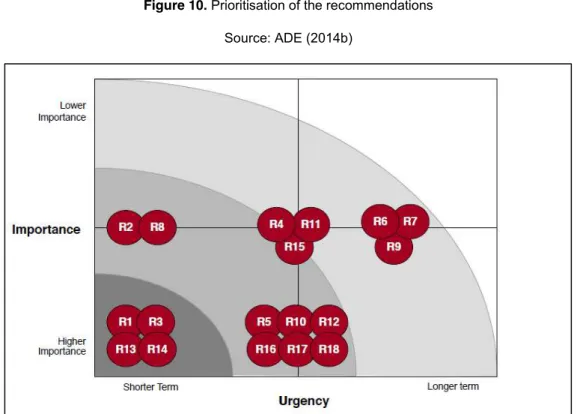 Figure 10. Prioritisation of the recommendations  Source: ADE (2014b) 
