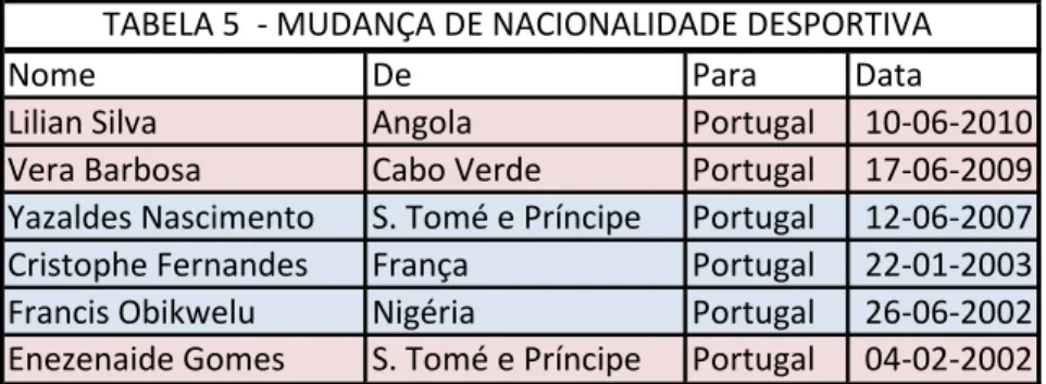 TABELA 5  - MUDANÇA DE NACIONALIDADE DESPORTIVA 