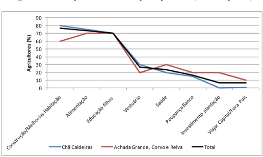 Fig 2 + Ordem de prioridades de despesas por item (% de respostas) 