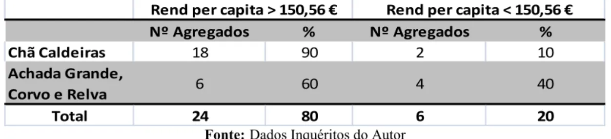 Tabela 3 + Comparação do rendimento   com o custo da cesta básica 