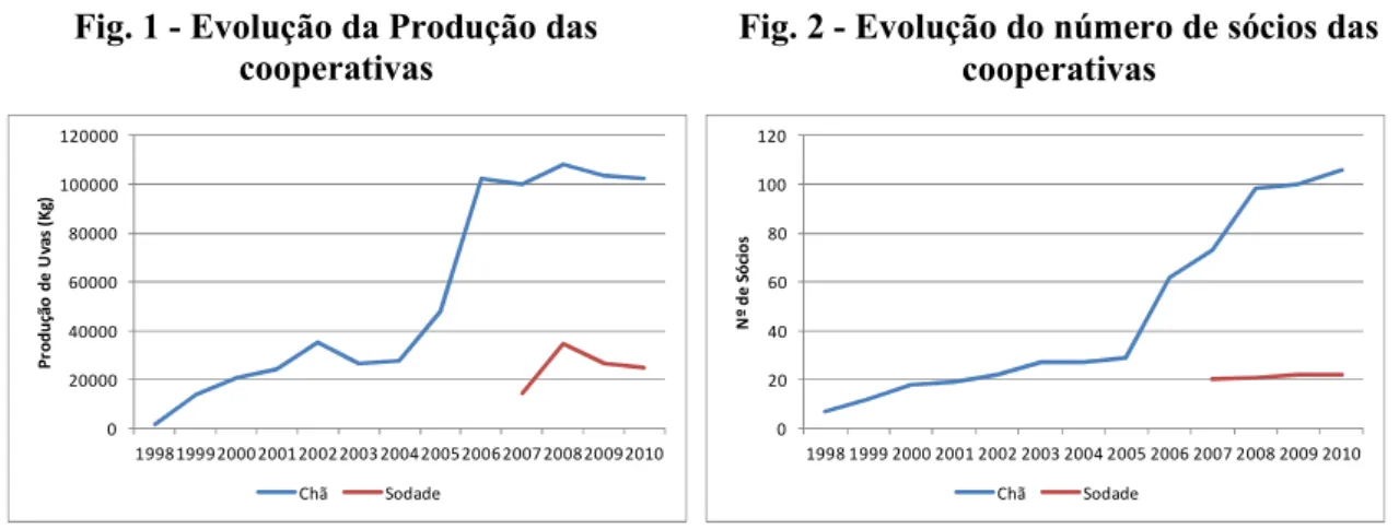 Fig. 2 + Evolução do número de sócios das  cooperativas 