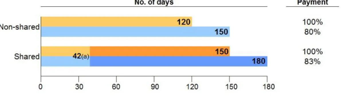 Figure 1 displays the options available to the parents in terms of the number of days  and  respective  payment,  when  both  meet  the  requisites  to  apply  for  initial  parental  leave
