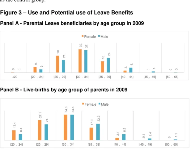 Figure 3  –  Use and Potential use of Leave Benefits  Panel A - Parental Leave beneficiaries by age group in 2009 