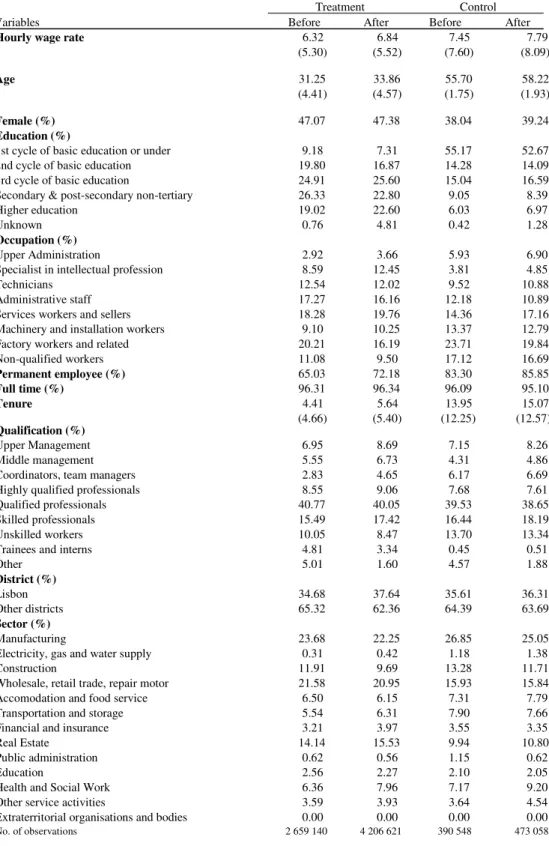 Table 3  –  Summary Statistics by treatment status and period 