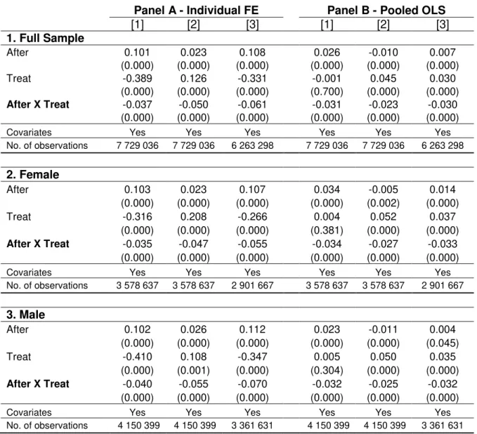 Table 4  –  Difference-in-differences estimates  Pair 1  –  T: [25-40], C: [55-60] 