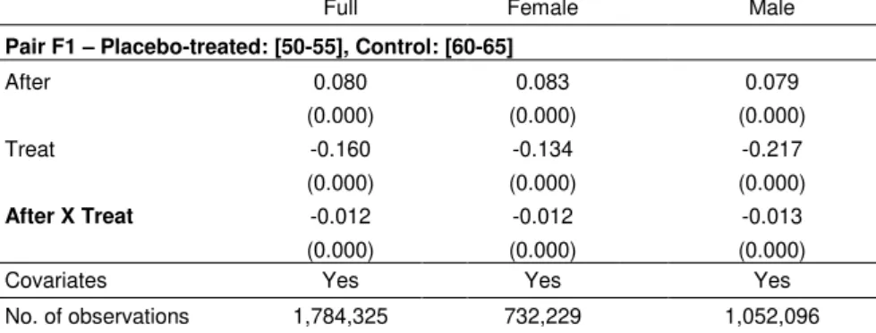 Table 7  —  DD Estimates for placebo-treated and control pairs  FE Model, (1) B: [2007-2008]; A: [2009-2012] 