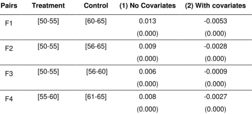 Table 8  —  Parallel trend test for placebo-treated and control pairs 
