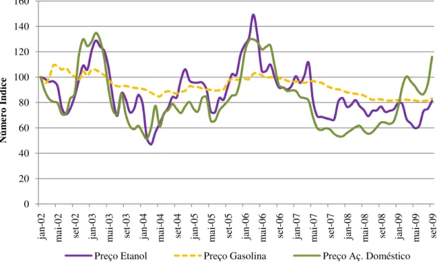 Figura 8- Índice dos preços do açúcar doméstico, do etanol e da gasolina, entre janeiro de 2002 a  setembro de 2009 