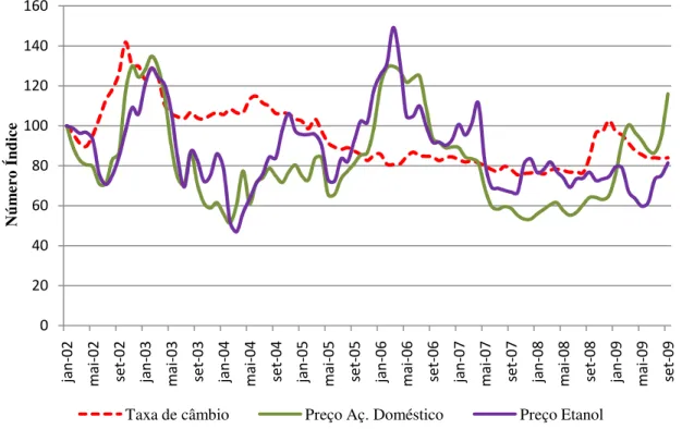 Figura  10-  Índice  do  preço  do  açúcar  doméstico,  do  etanol  e  da  taxa  de  câmbio,  de  janeiro  de  2002 a setembro de 2009 