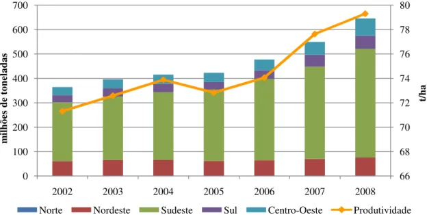 Figura 11 - Produção por regiões e produtividade média da cana-de-açúcar no Brasil no período  entre 2002 e 2008 