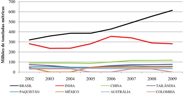 Figura 12 - Produção de cana-de-açúcar dos principais países produtores, entre 2002 e 2009 