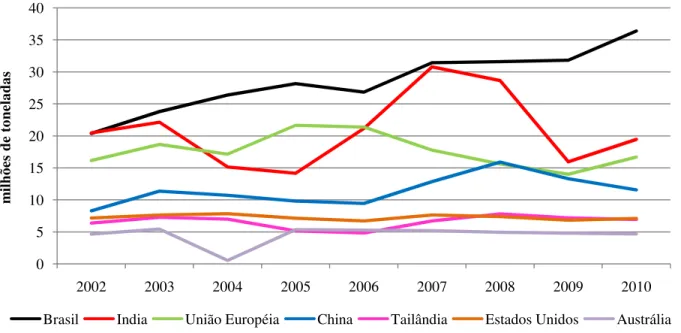 Figura 13 – Exportações pelos principais países e blocos produtores de açúcar entre 2002 a 2010 