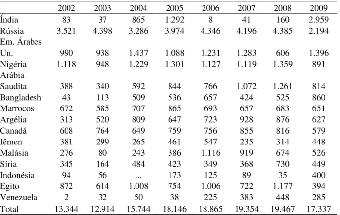 Tabela 4- Principais destinos das exportações brasileiras de açúcar, em mil toneladas, de 2002 a  2009  