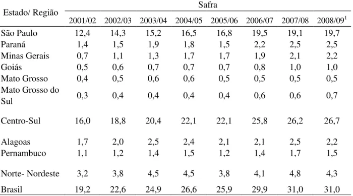 Tabela  5-  Produção  brasileira  de  açúcar  dos  principais  estados  e  regiões,  em  milhões  de  toneladas, entre as safras 2001/02 e 2008/09 