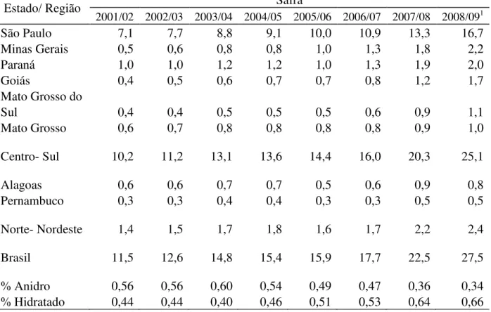 Tabela 7- Produção de etanol dos principais estados e regiões, em bilhões de litros, entre as safras  2001/02 e 2008/09  