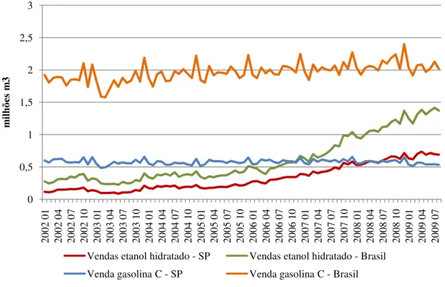 Figura 22 - Vendas de etanol hidratado e gasolina C no Brasil e no estado de São Paulo, entre  2001 e 2009 
