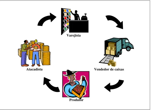 Figura 1.1 – Esquema de embalagens reutilizáveis 